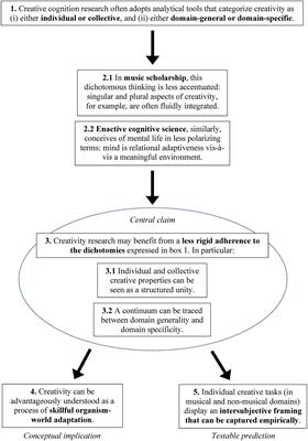 Dimensions of Musical Creativity